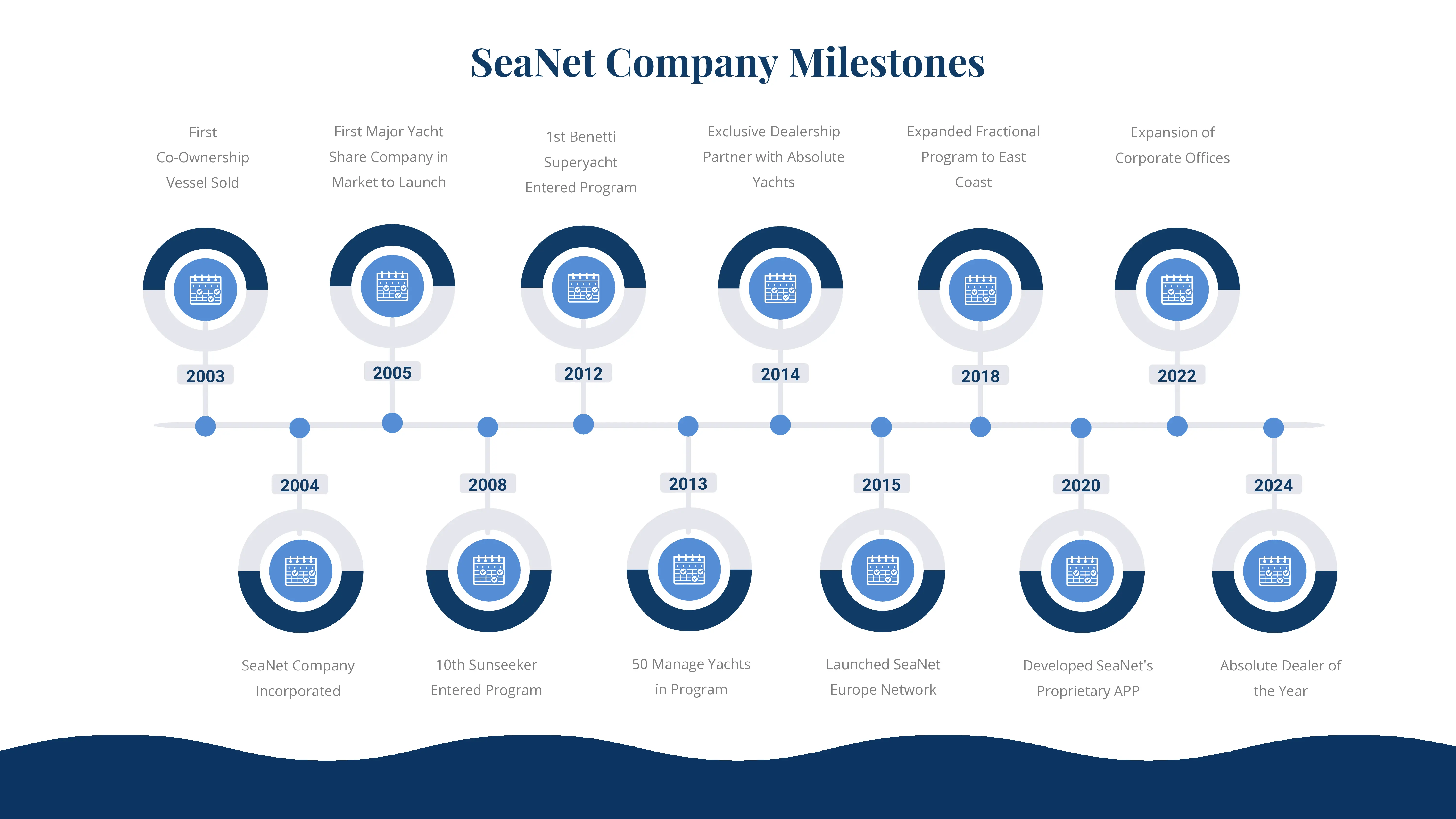 SeaNet Yachts Milestones